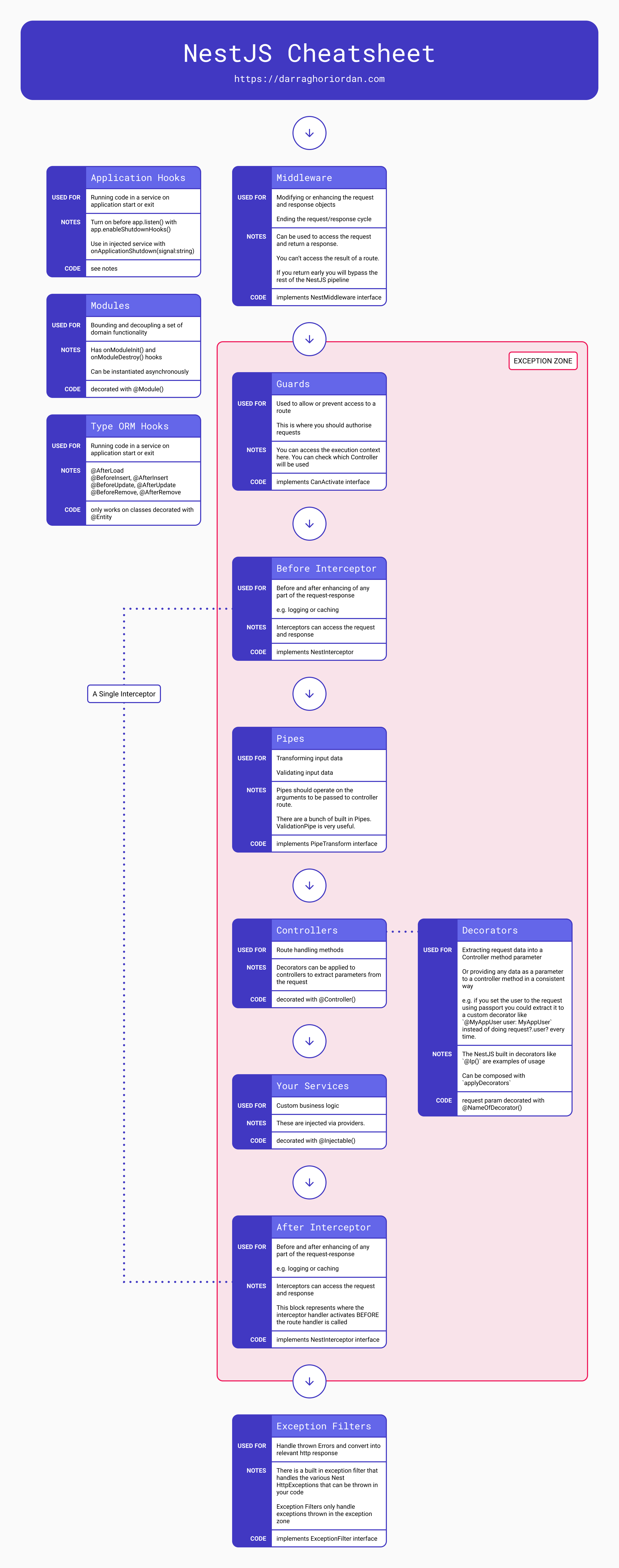 NestJS Pipeline Cheatsheet