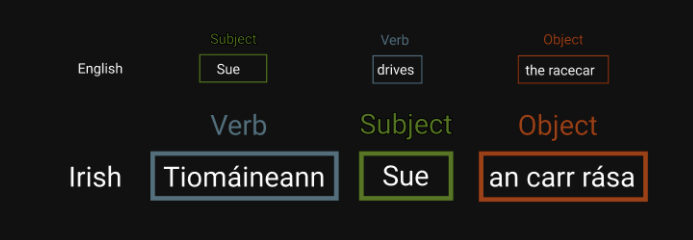 Highlighting verb object and subject in an Irish sentence