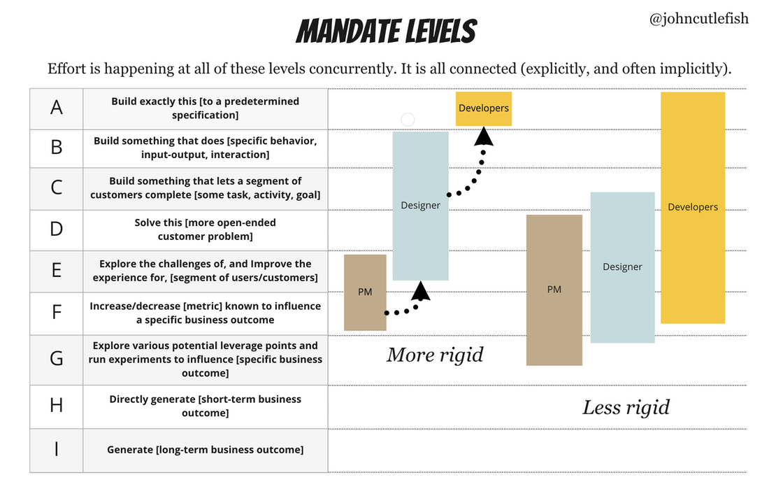 mandate levels from John Cutler